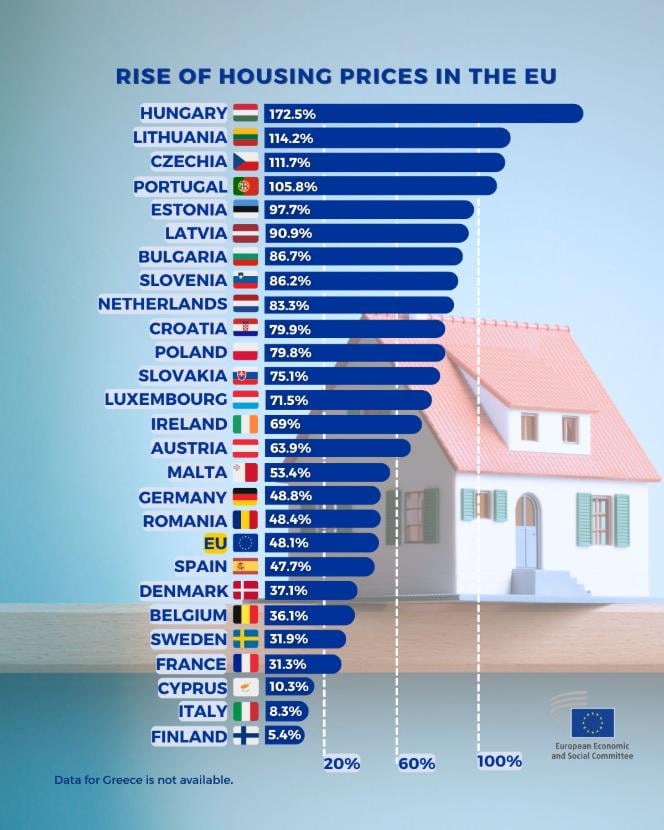 Prozentualer Anstieg der Immobilienpreise in EU-Mitgliedstaaten zwischen 2015 und 2023 (es gibt noch keine Darlehen von 2024-2025 und 3%) Wir können endlich der erste sein!