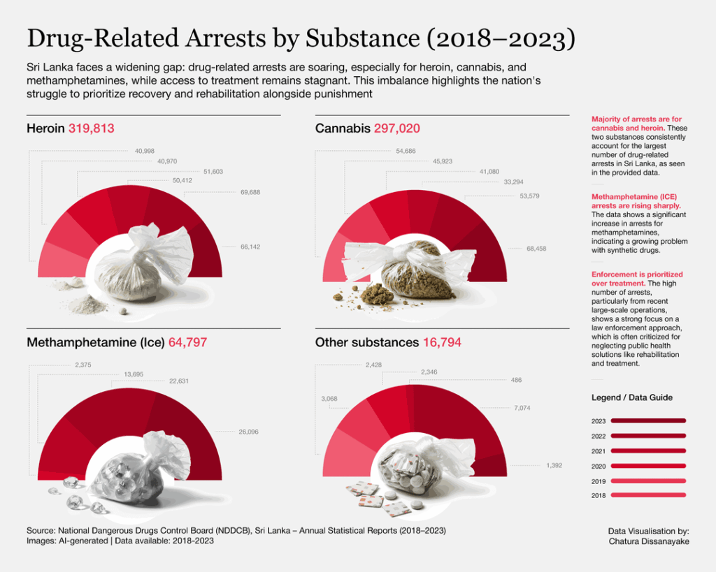[OC] The Shadow War: Ich habe eine interaktive Datengeschichte für ein Schulprojekt erstellt, in dem die Drogenkrise von Sri Lanka (2018–2025) visualisierte. Hervorhebung der Verhaftungen gegen das Ungleichgewicht der Behandlung.