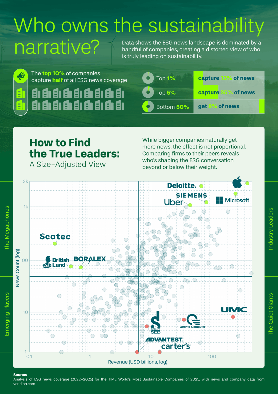 [OC] Sustainability News Volume vs. Revenue für "weltweit nachhaltigste Unternehmen" der Time Magazine "