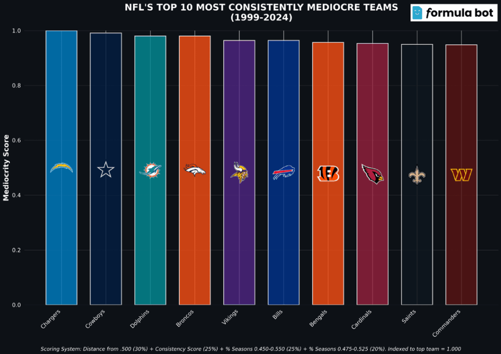 Die konsequent mittelmäßigen NFL -Teams der letzten 25 Spielzeiten.