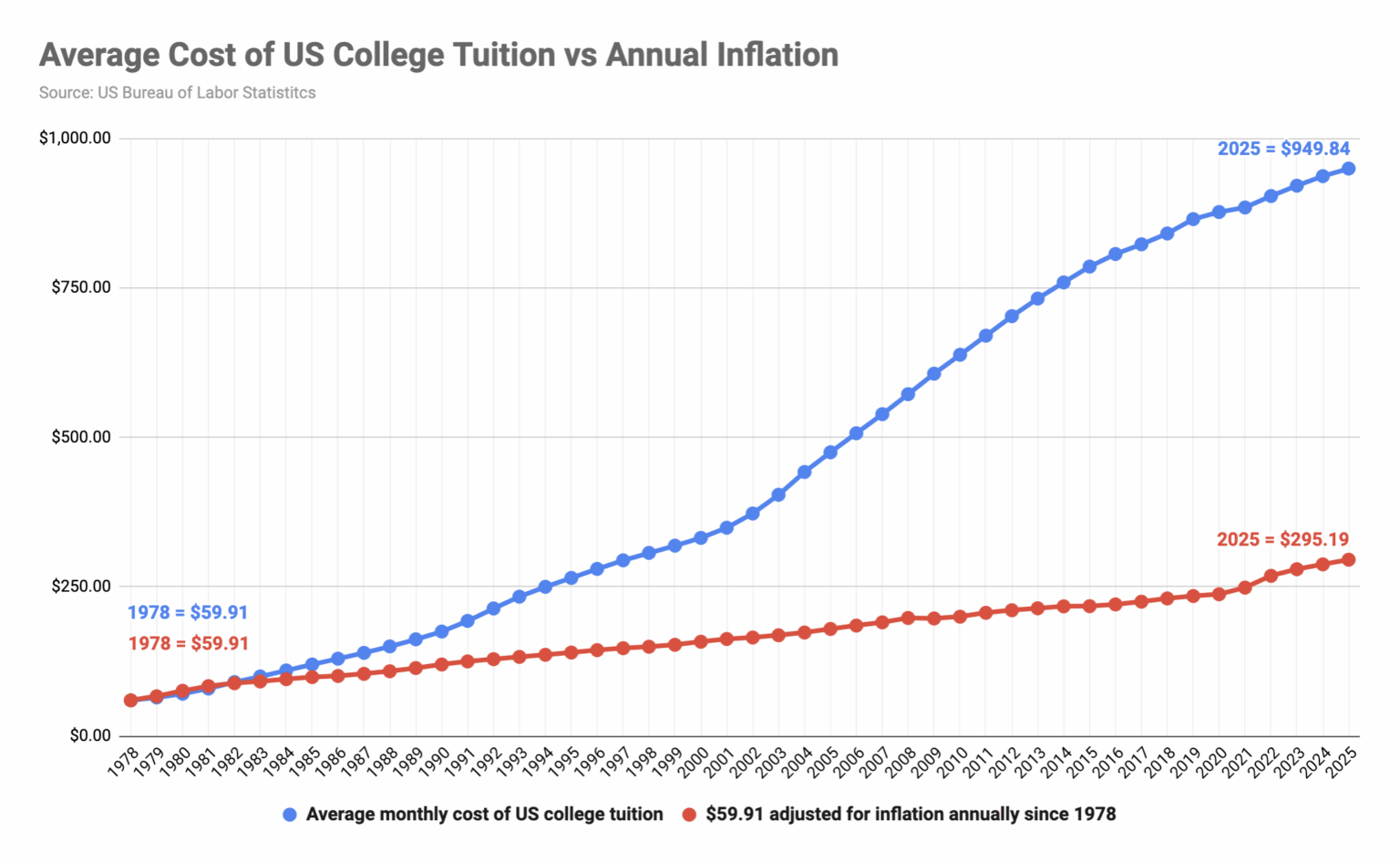 [OC] Durchschnittliche Kosten der US -amerikanischen Studiengebühren gegen jährliche Inflation