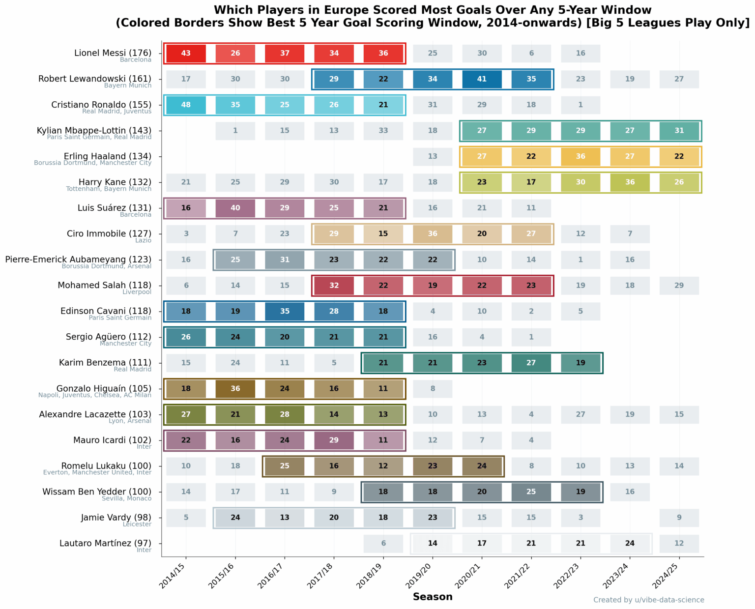 [OC] Welche Fußballer erzielten in 5 Jahren die meisten Tore in ihren Ligen? Verfolgung von Europas beständigsten Liga von 2014 bis 2024