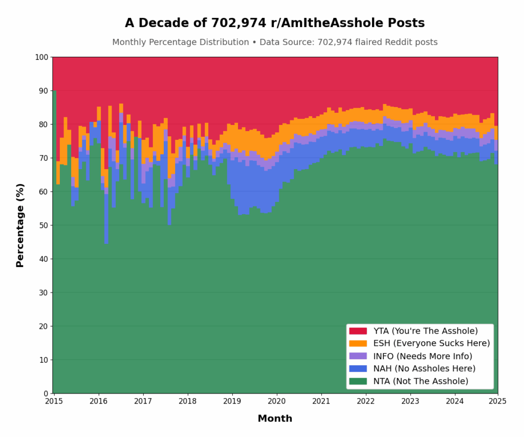 [OC] Ich analysierte die Ergebnisse von 700.000 R/Amitheasts-Posts von 2015-2024