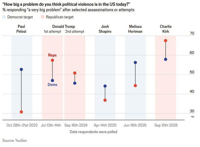 Umfragen von Daten zu den Einstellungen der USA gegenüber politischer Gewalt
