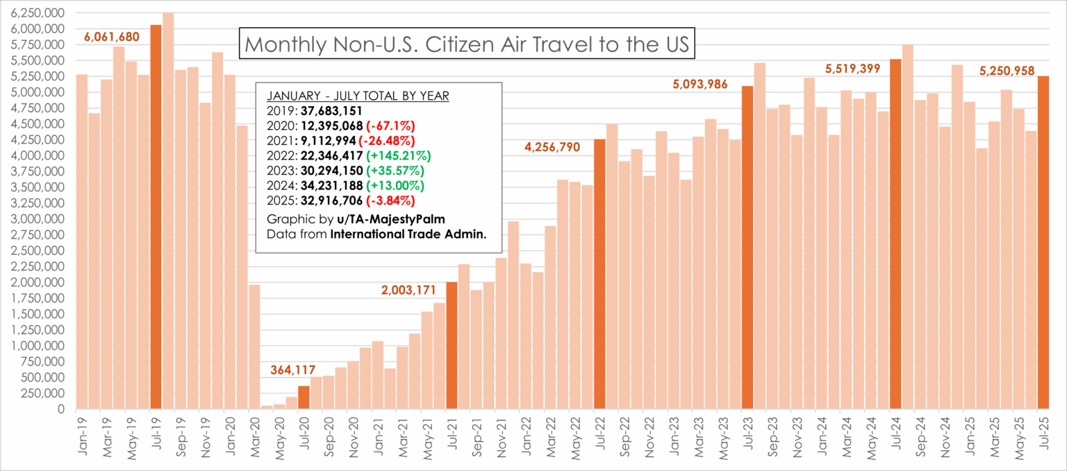 [OC] Nicht-Staatsangehörige Flugreisen in die USA (2019-2025)
