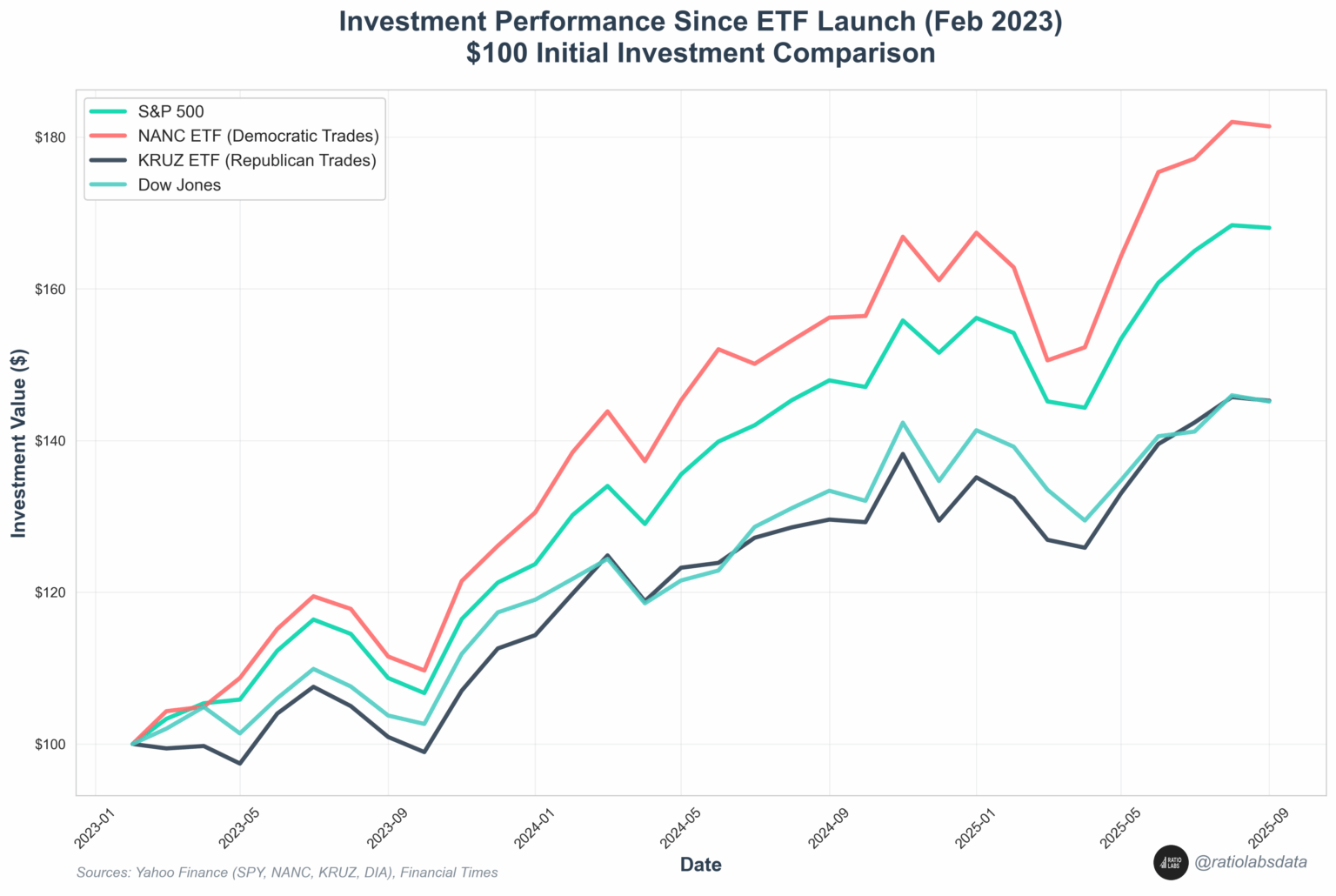[OC] Investitionsleistung seit Februar 23 ETF -Start - DEM. vs Rep. Trades