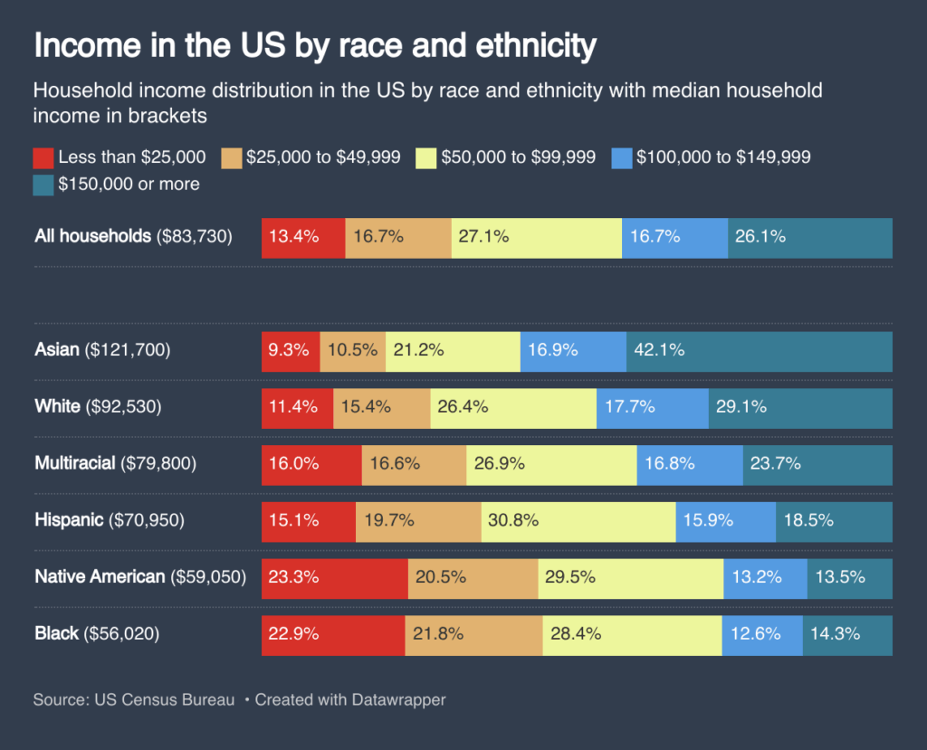 [OC] Einkommen in den USA durch Rasse und ethnische Zugehörigkeit