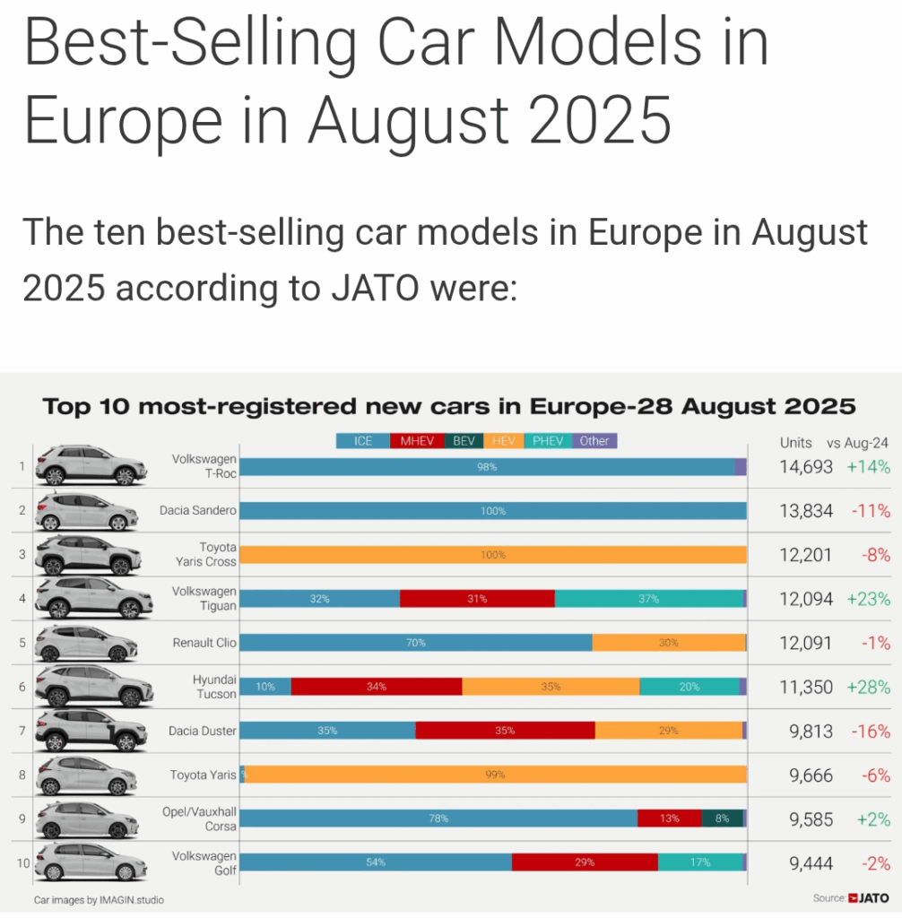 Bestsellerauto-Modelle in Europa-28 im August 2025