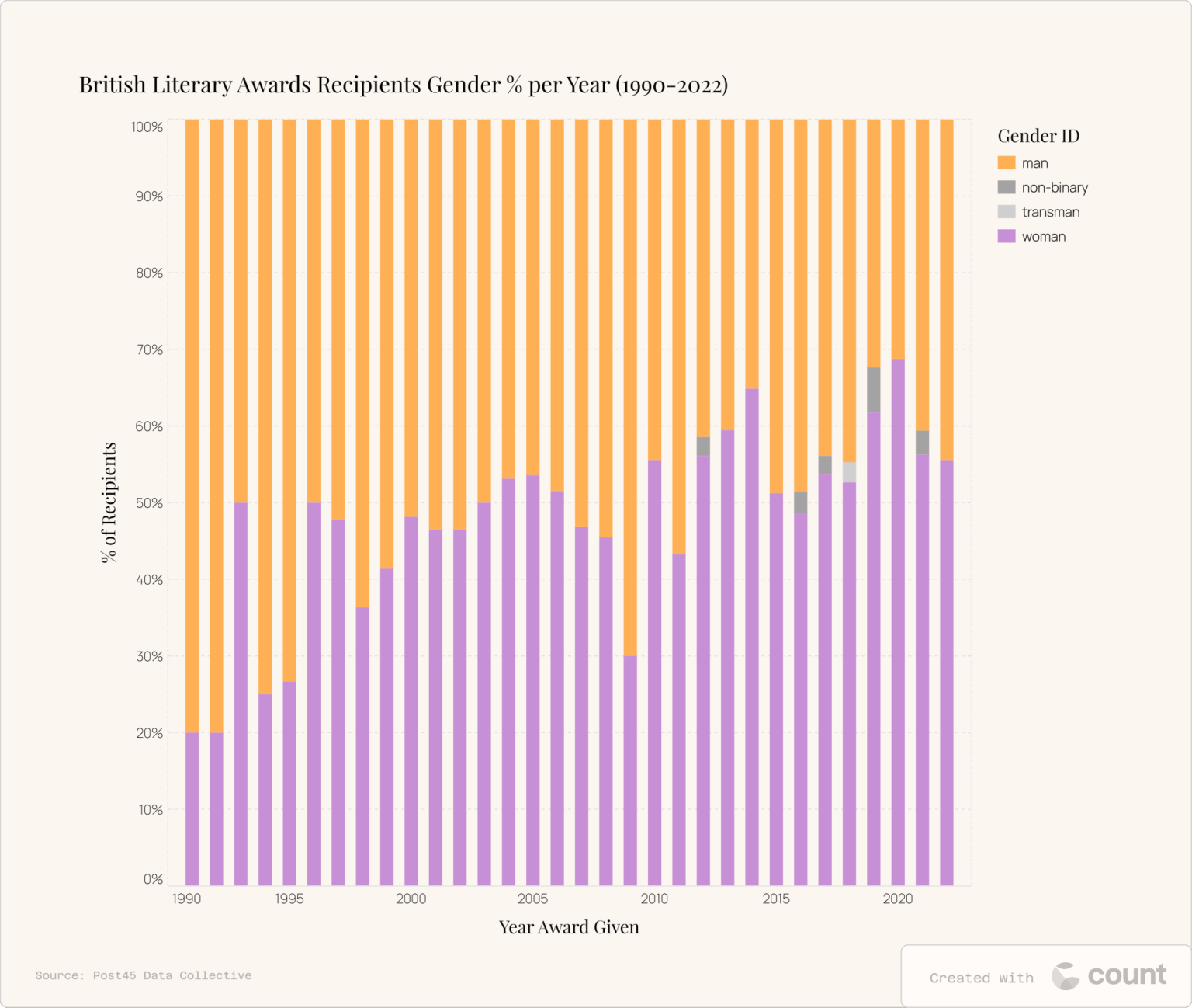 British Literary Awards Empfänger Geschlecht % pro Jahr (1990-2022) [OC]