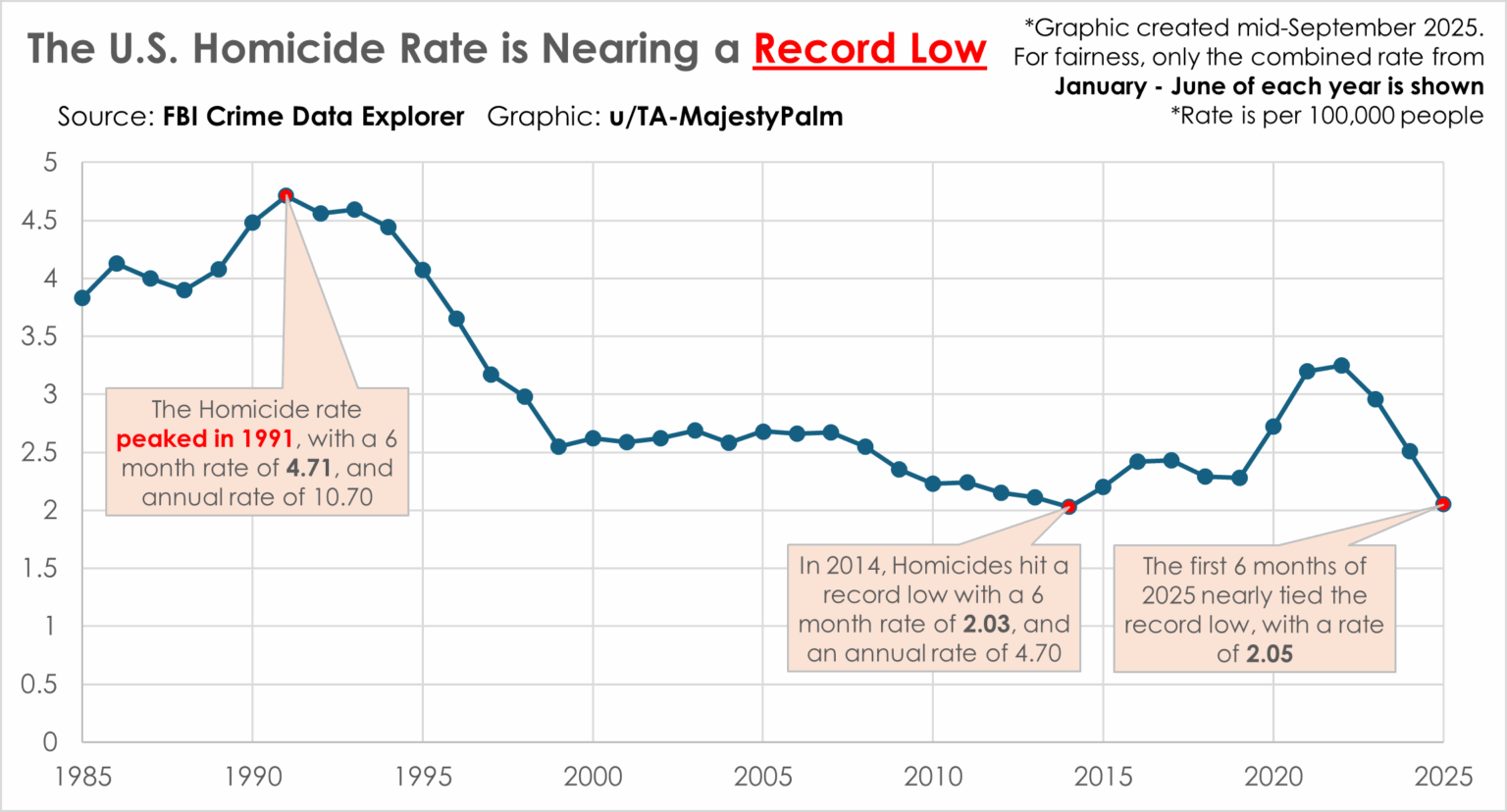 [OC] Die US -Mordrate ist nahe einer Rekordniefe