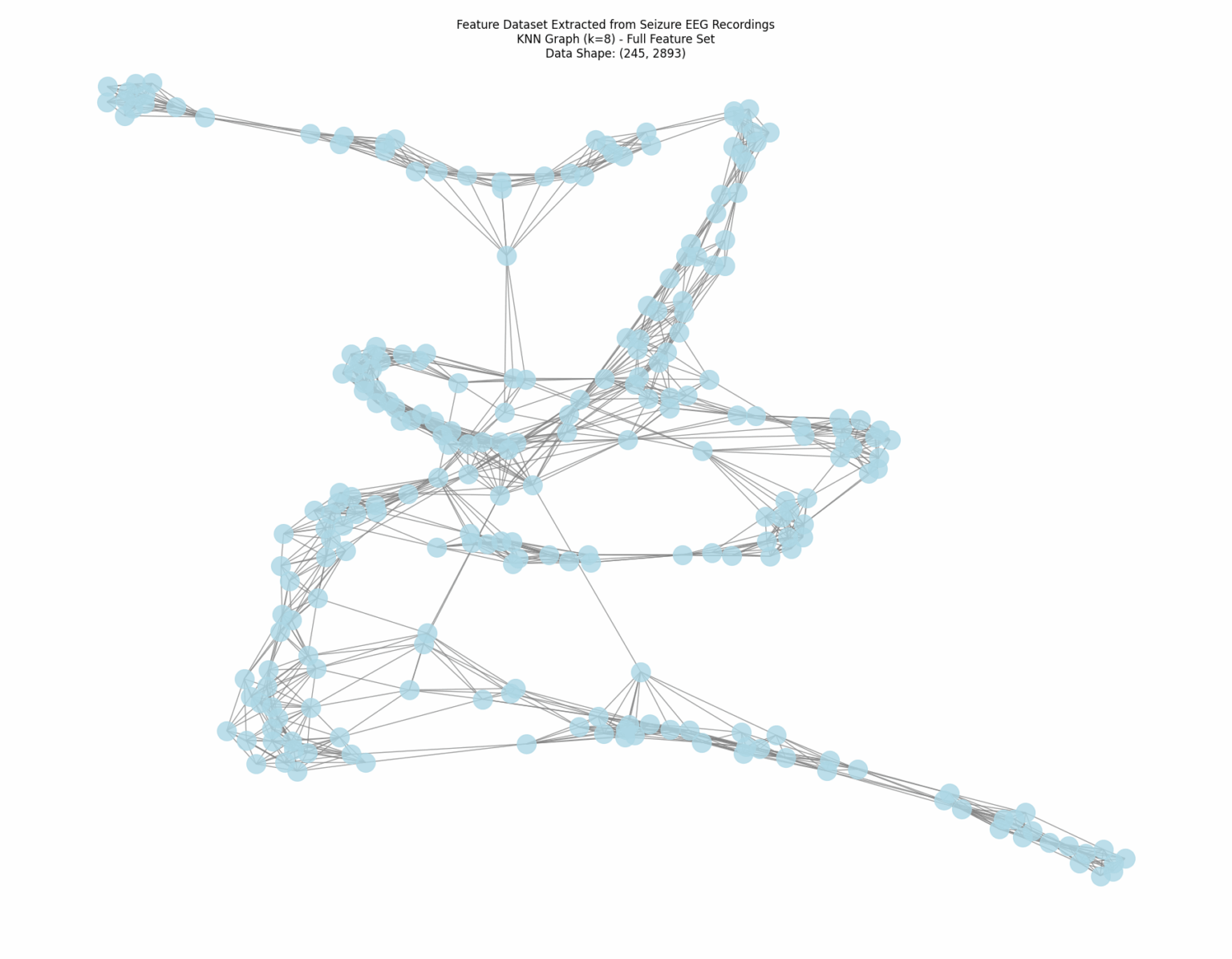 [OC] Grafikknotenverbindungen zwischen EEG -Aufzeichnungsdaten für Anfälle