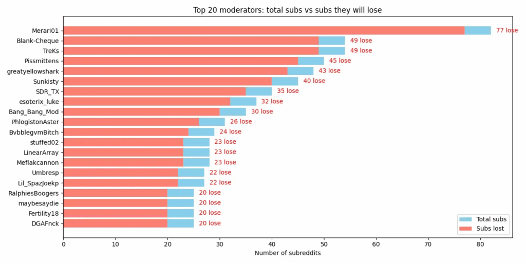 [OC] Die Top Reddit PowerMods und wie viele Subreddits sie verlieren werden, nachdem die neuen Regeln eingesetzt werden