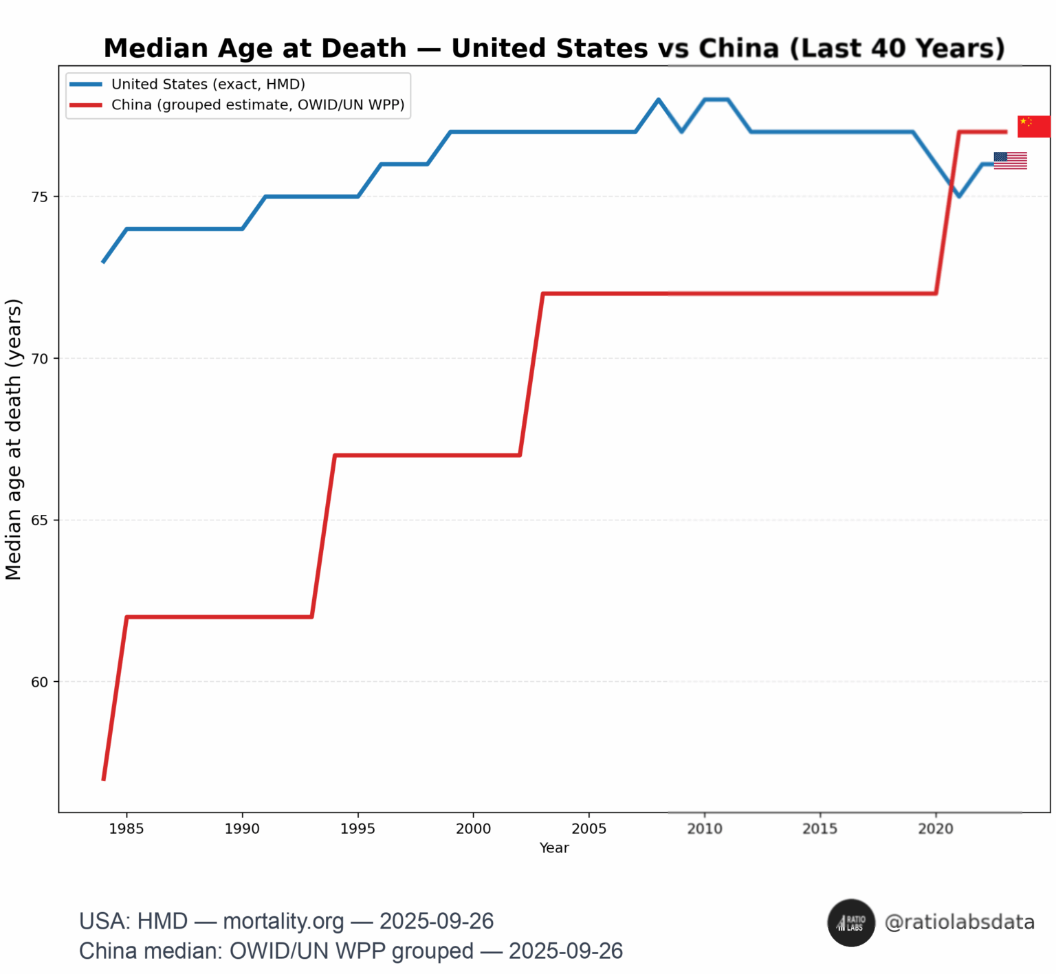 [OC] Durchschnittliches Alter beim Tod - USA & China im Laufe der Zeit