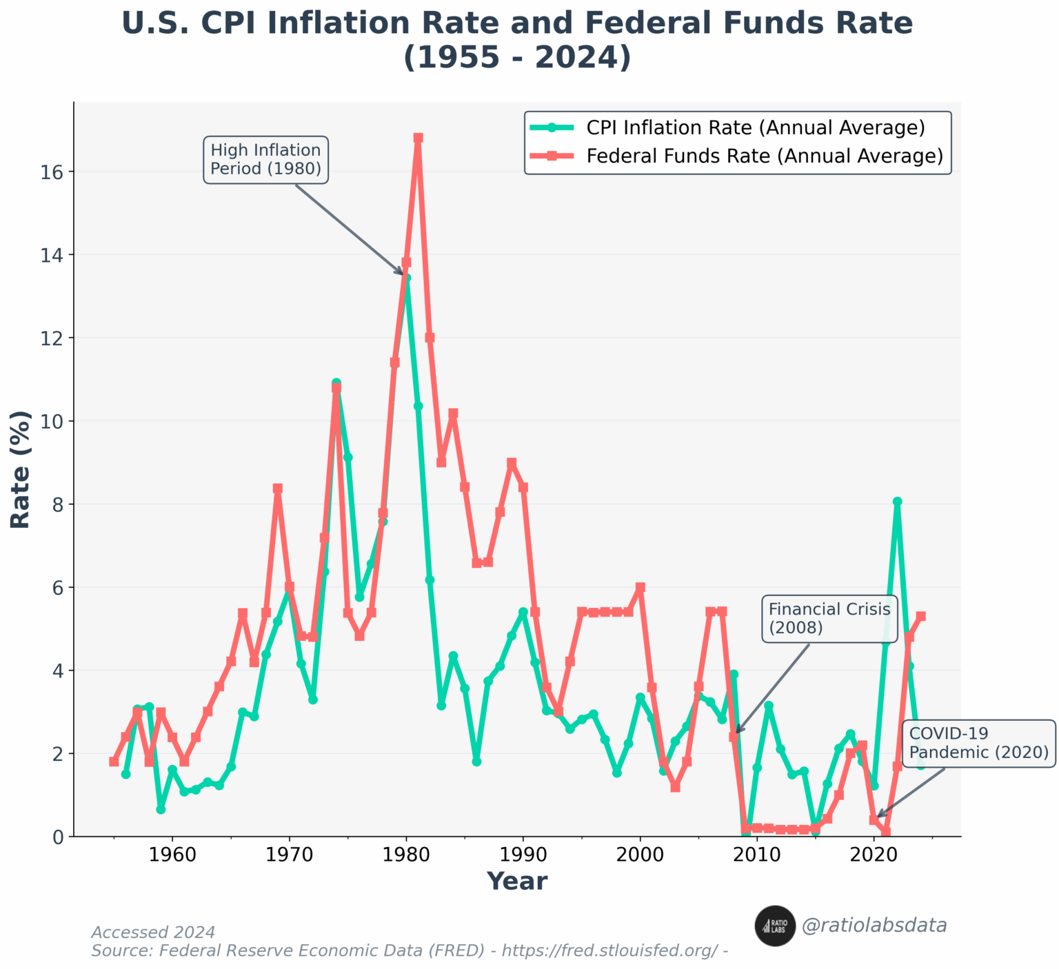 [OC] US -amerikanische CPI -Inflationsrate und Federal Funds Rate (1955 - 2024)