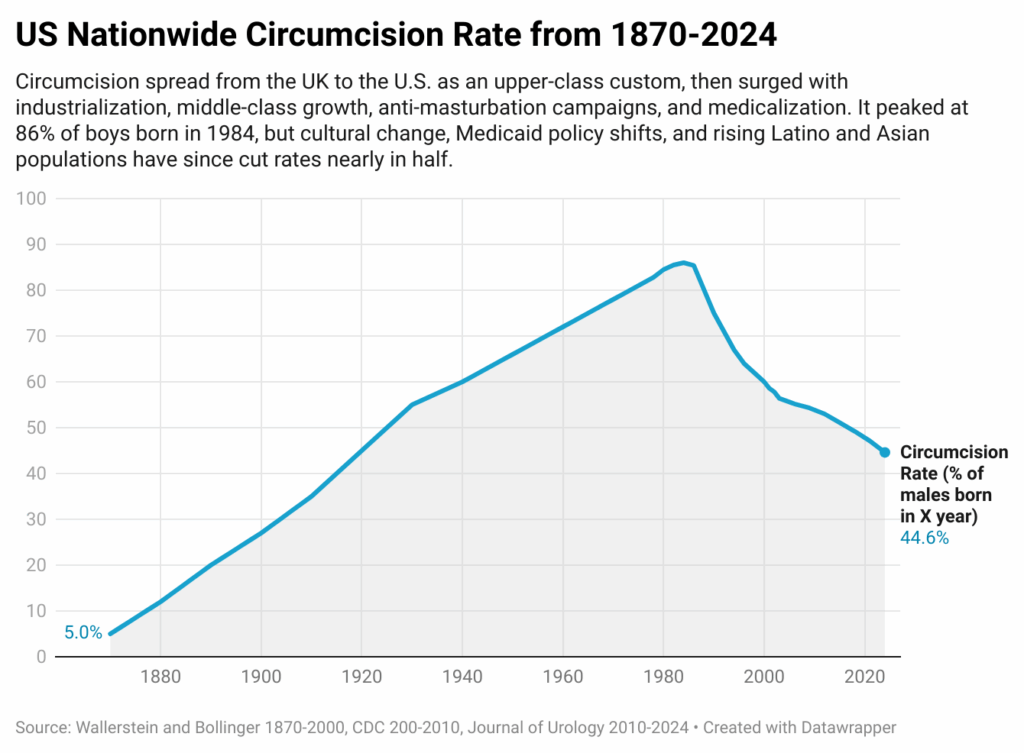 [OC] US-amerikanische landesweite Beschneidungsrate von 1870 bis 2024