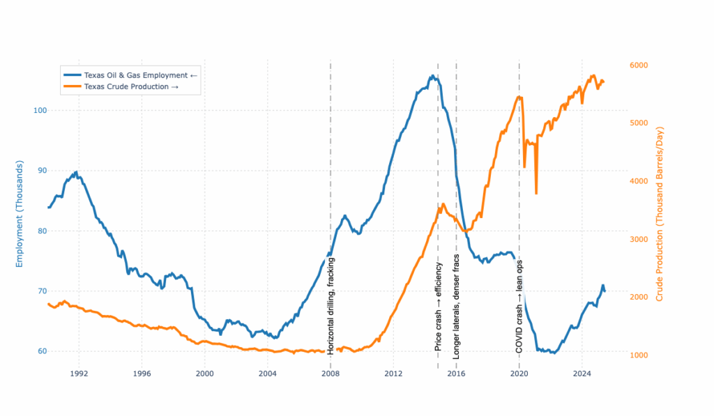[OC] Die Ölproduktion von Texas ist seit 2008 um 5 × gestiegen, aber die Arbeitsplätze in der Branche sind nicht gestiegen
