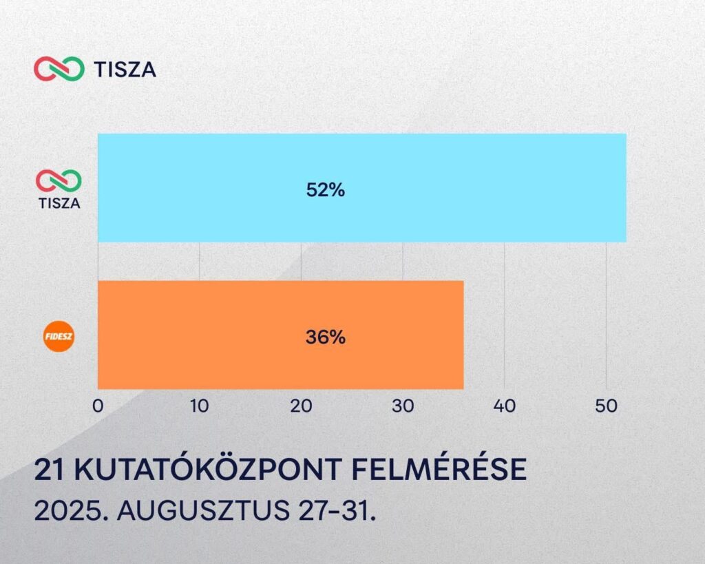 MP: führt die Tisza an