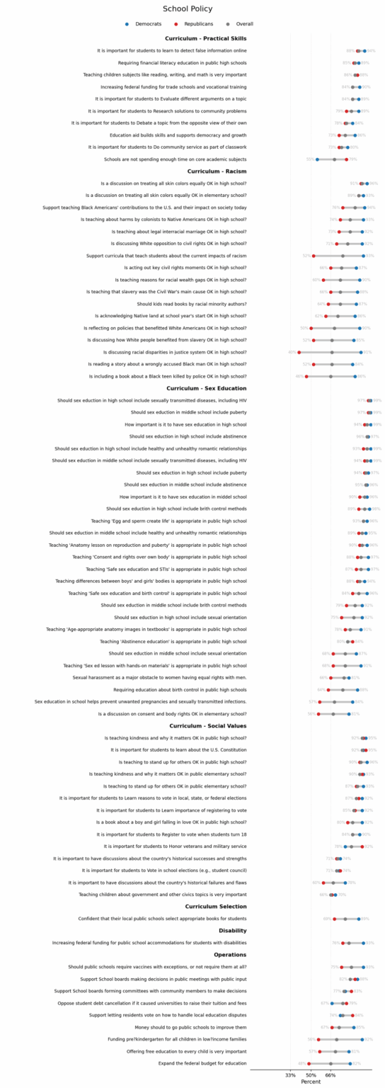 [OC] Wo die Amerikaner einverstanden sind: Die Unterstützung von Supermehrheit bei 160 Umfragen, 671 Fragen