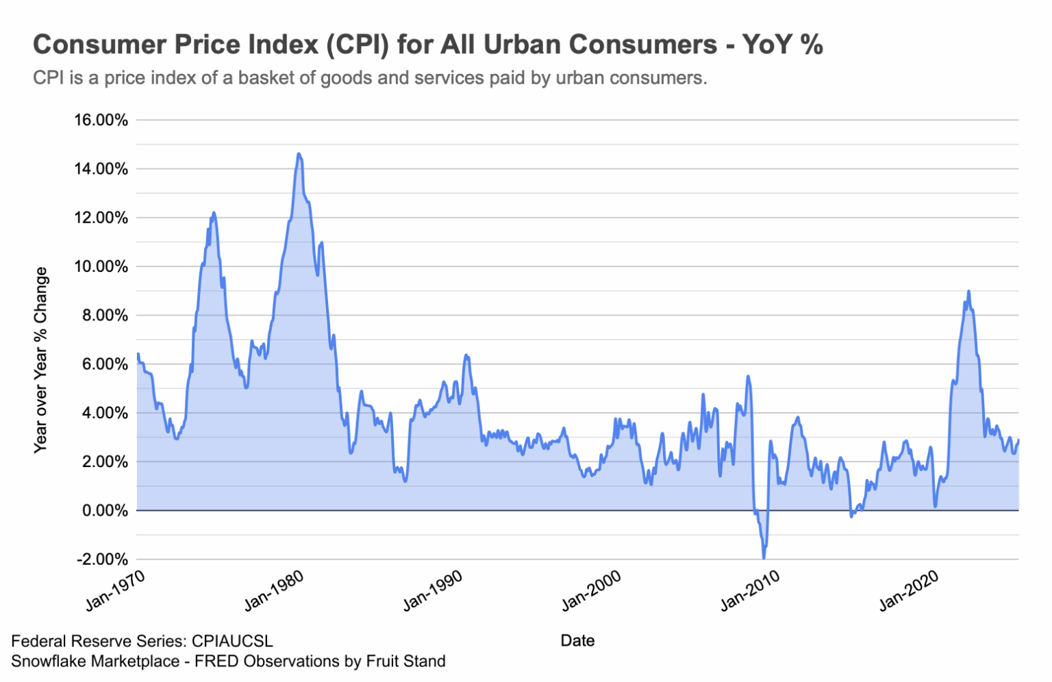 [OC] Historischer Verbraucherpreisindex (CPI) für alle städtischen Verbraucher - Neueste 2,9%