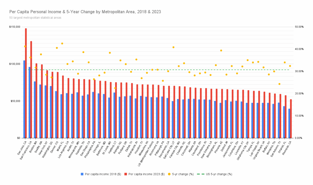 Pro -Kopf -persönliches Einkommen für 50 größte US -Metropolen in den USA [OC]