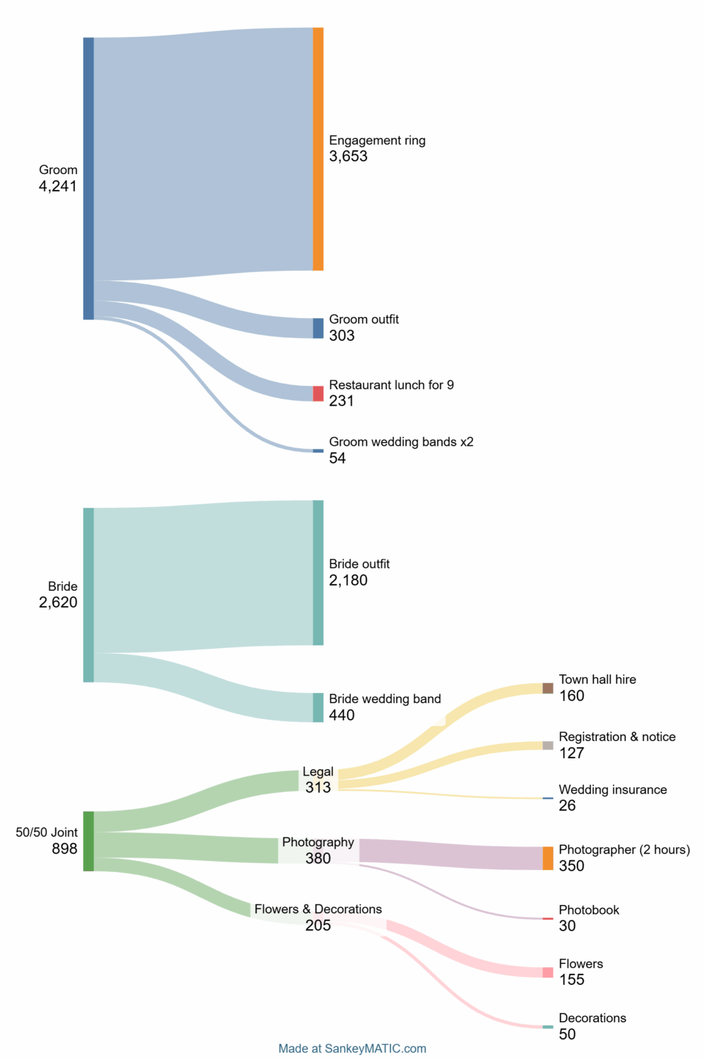 [OC] Unsere 2020 Pandemie -Hochzeitskosten für 9 Personen