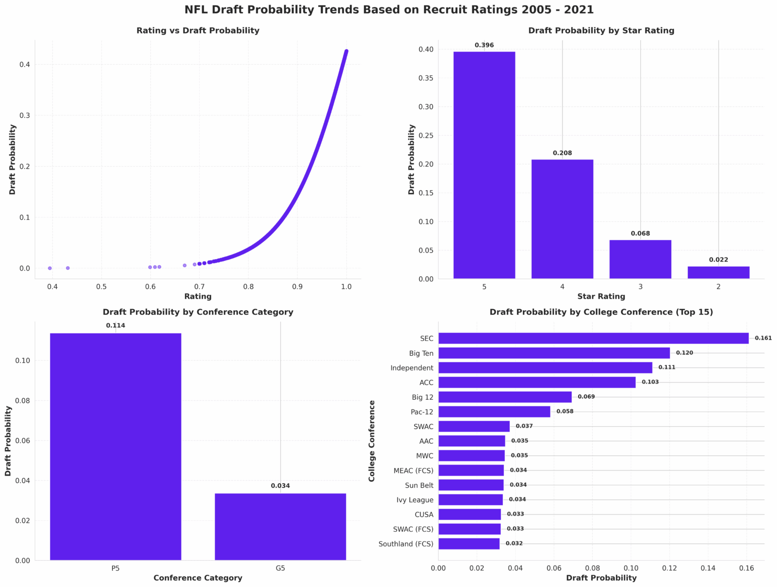 [OC] NFL -Entwurfswahrscheinlichkeitstrends, die auf Rekrutierungsdaten basieren