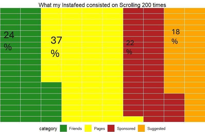 [OC] Ich habe 200 Beiträge auf Instagram gescrollt und festgestellt, welches Beiträge der Beiträge mir gezeigt hat.