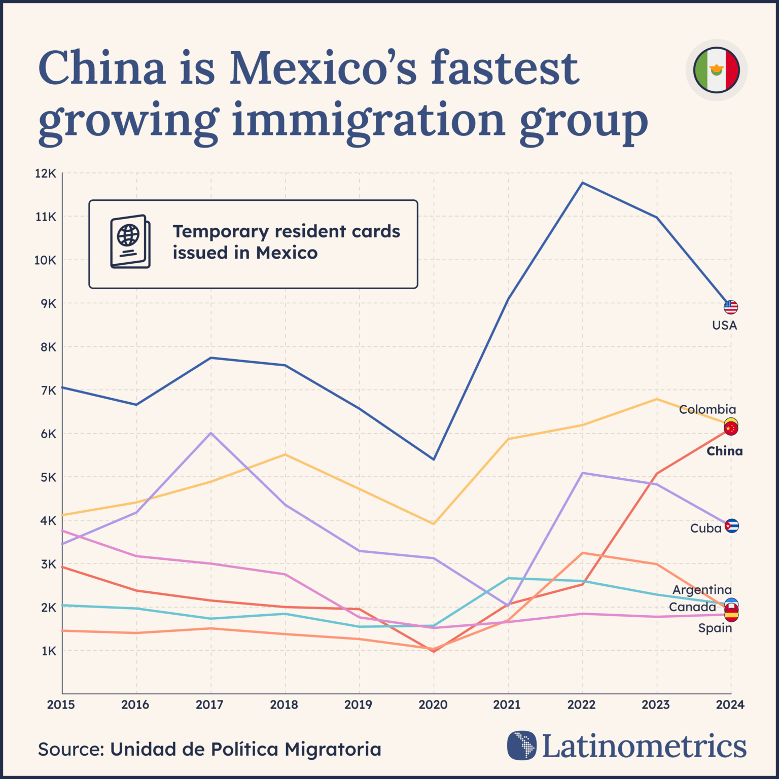 [OC] Vorübergehende ansässige Karten in Mexiko ausgestellt