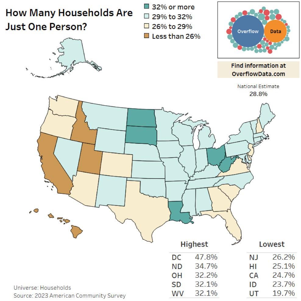 Wie viele Haushalte in den USA haben nur eine Person? [OC]