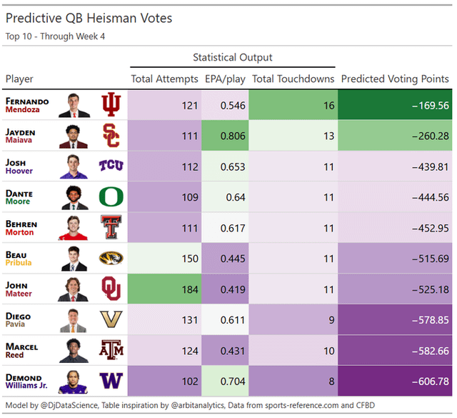 Wöchentliche Heisman -Rangliste