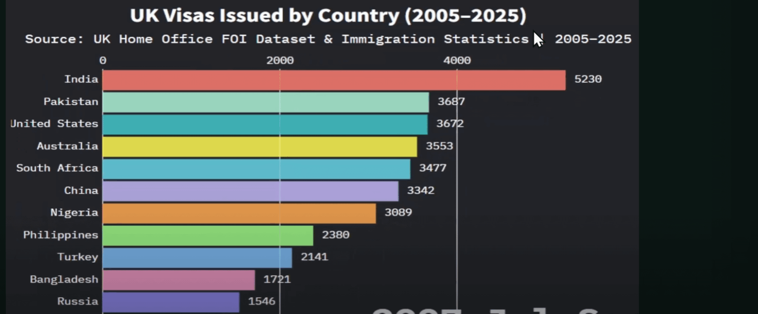 [OC] Visa aus Großbritannien (2005–2025), abgebaut von Land