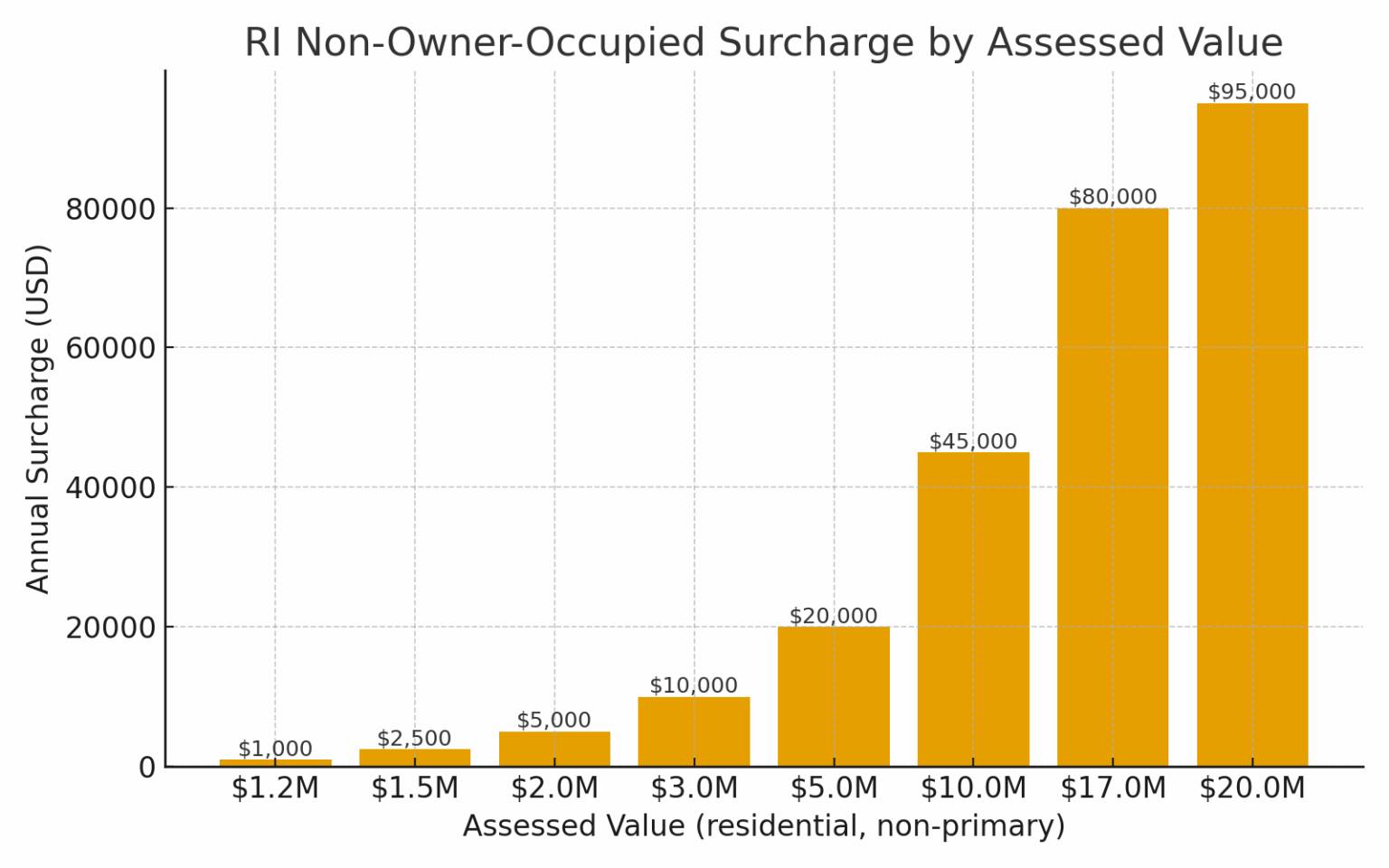 [OC] Was Rhode Islands „Taylor Swift Tax“ nach geschätztem Wert (2026) kostet: 2,50 USD pro 500 USD über 1 Mio. USD