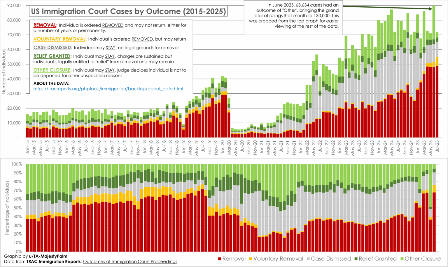 [OC] US-Einwanderungsgerichtsurkunde nach Ergebnis (2025-2025)