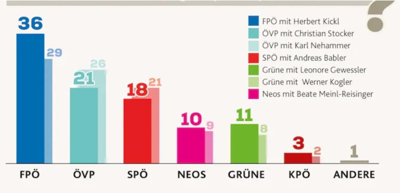 Politische Umfragen in Österreich