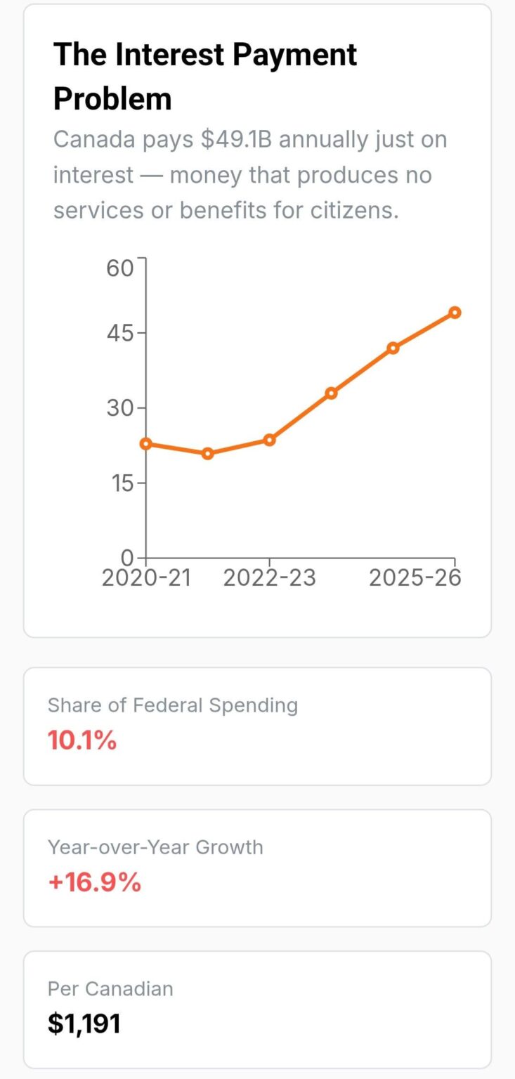 [OC] Kanadier geben 10% ihres Budgets aus, die Zinsen abzahlen. Kanadier geben mehr für Interesse als nationale Verteidigung aus