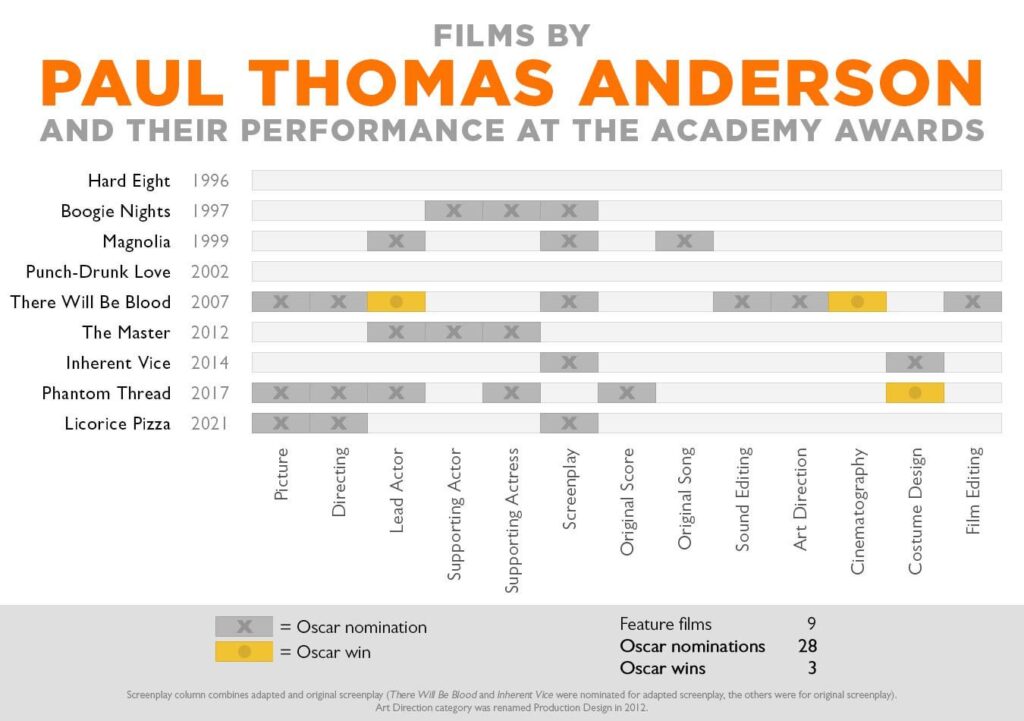 [OC] Paul Thomas Anderson Filme und die Oscars