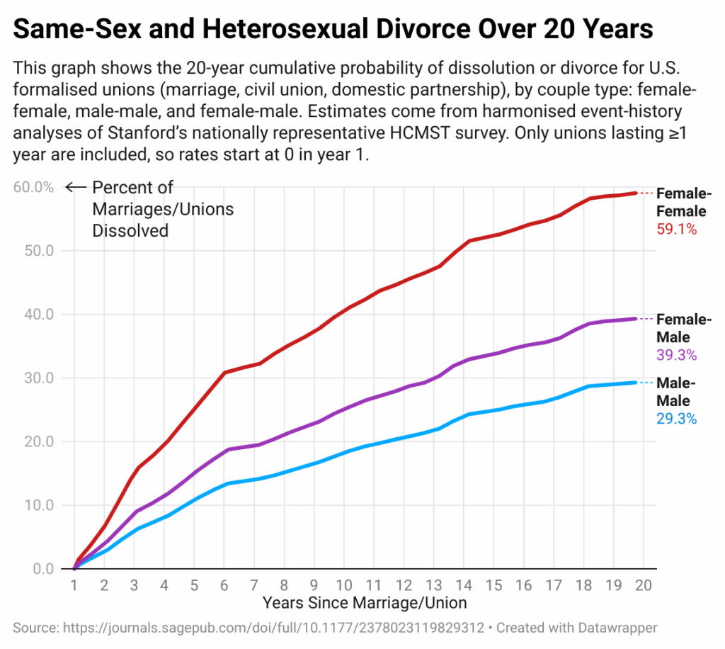 [OC] Schwulen, heterosexuelle und lesbische Scheidungsraten über 20 Jahre