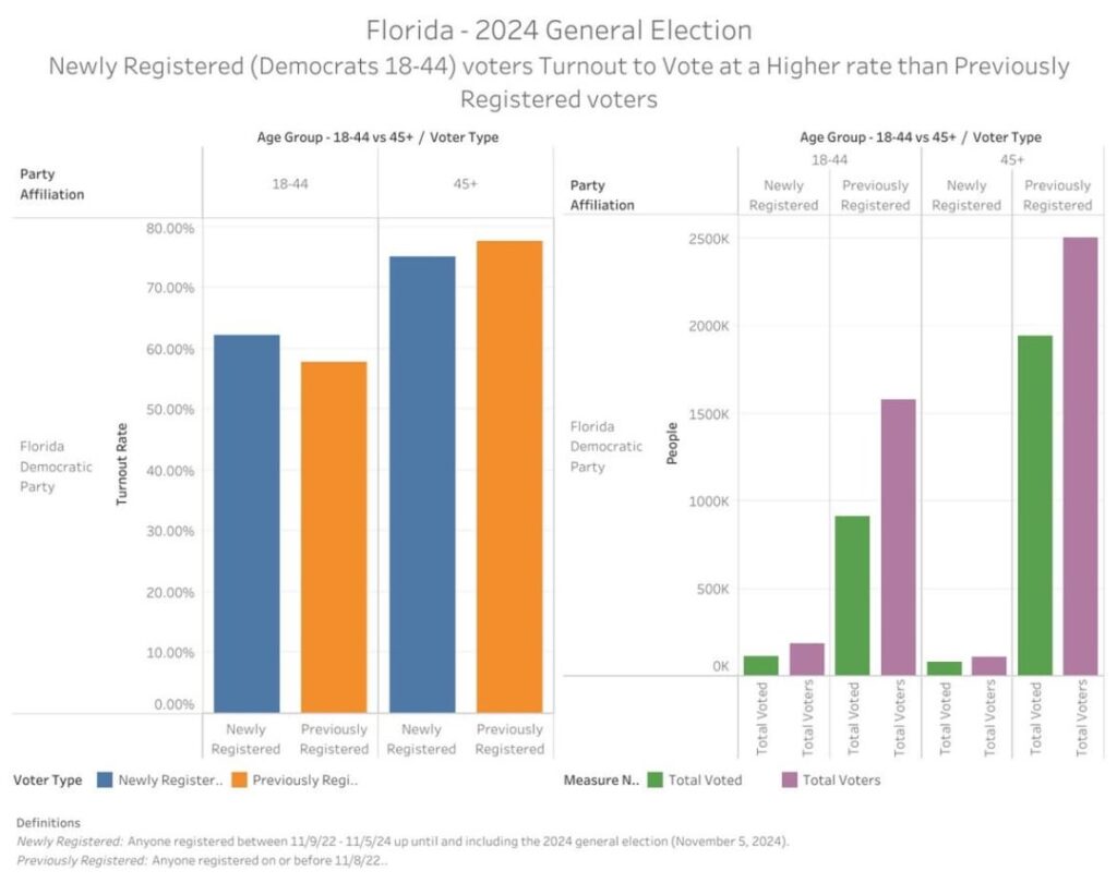 In Florida ist die Strategie offensichtlich: Lassen Sie sich junge linke linke Personen registrieren, um abzustimmen In Florida ist die Strategie offensichtlich: Lassen Sie sich junge linke linke Personen registrieren, um abzustimmen