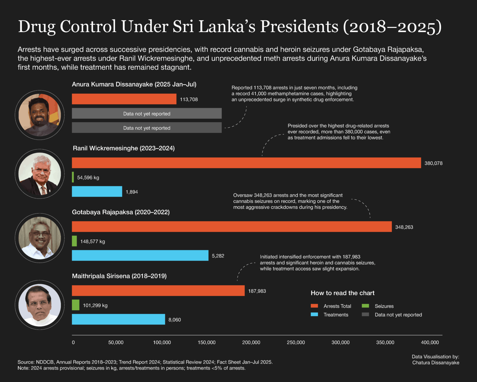 [OC] Die Drogenverhaftungen von Sri Lanka durch Präsidentschaftsverwaltung (2018–2025). Hervorhebung der massiven Eskalation der Durchsetzung nach 2022. [OC] [WIP]