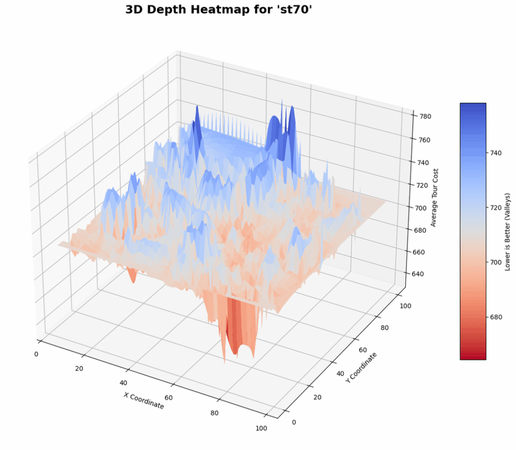 Visualisierung des Problemraums von 'ST70', einem reisenden Verkäufer, Problem [OC]