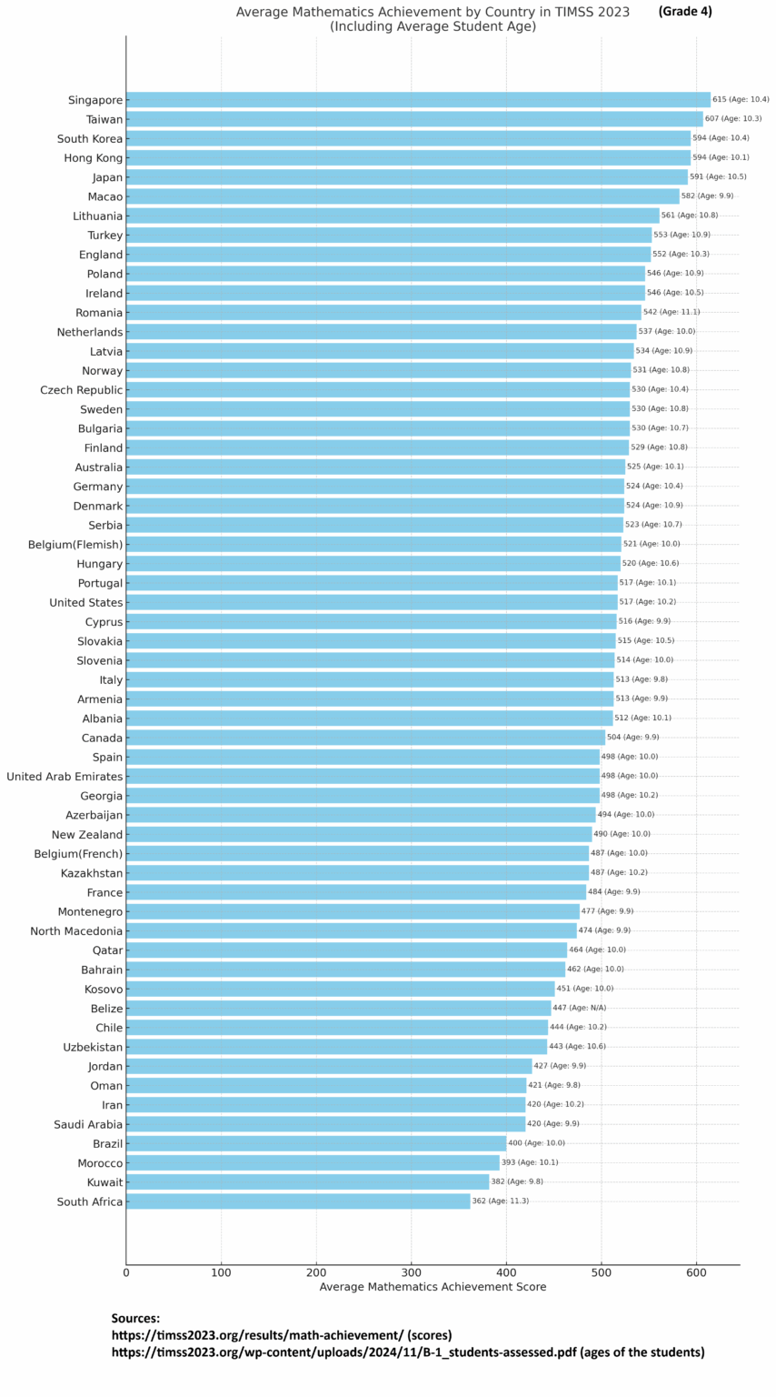 Durchschnittliche Mathematik -Leistung durch Land in TIMSS 2023 (Klasse 4) [OC]