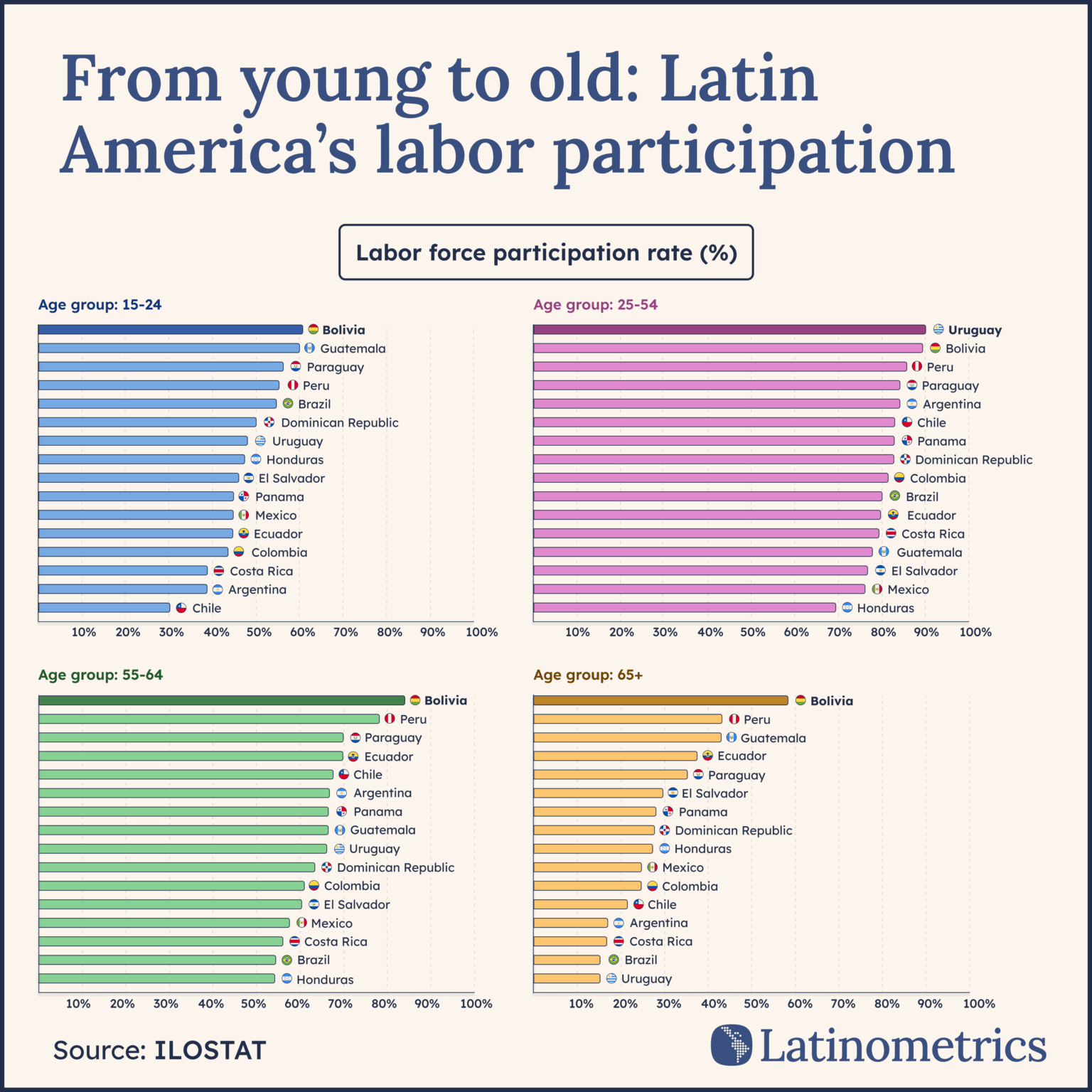 [OC] Erwerbsbeteiligungsrate in Lateinamerika