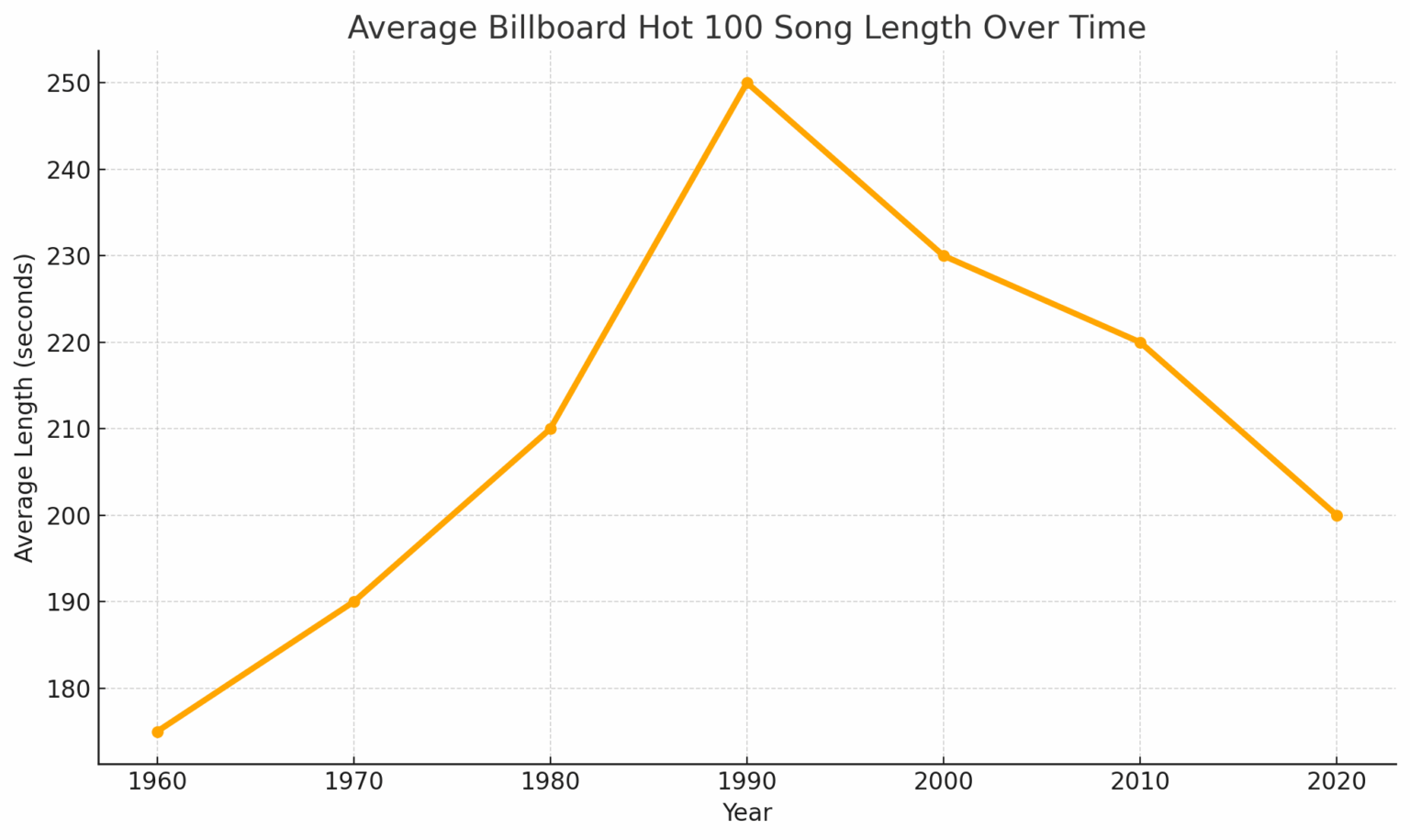 [OC] Durchschnittliche Songlänge eines Billboard Top 100 Songs