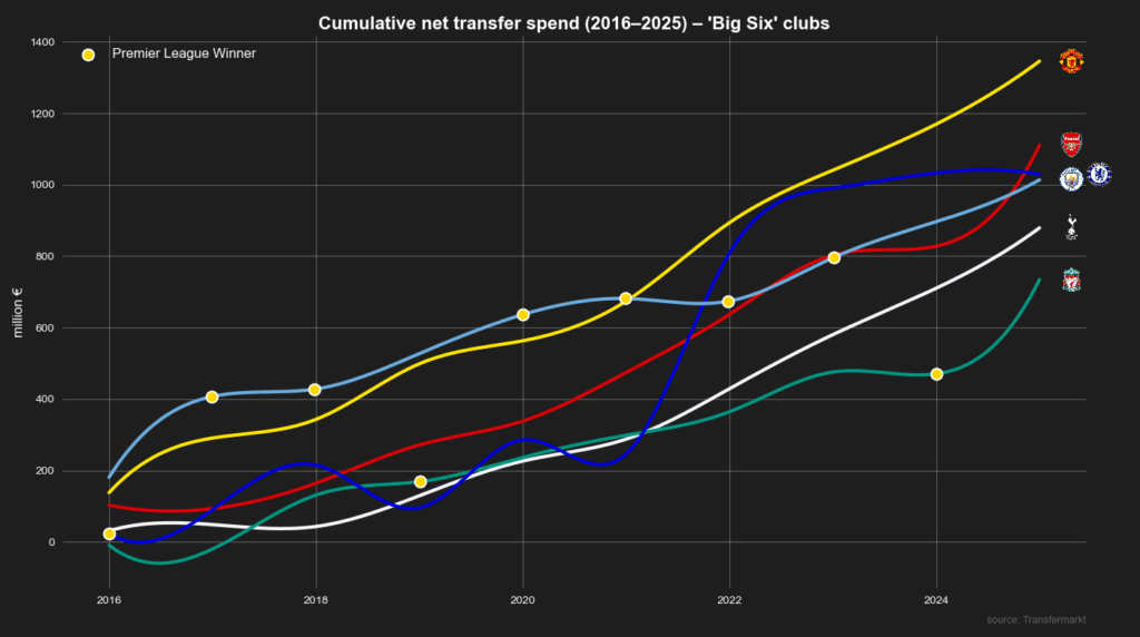 [OC] 10 Jahre Nettoübertragungsausgaben unter den großen sechs der Premier League