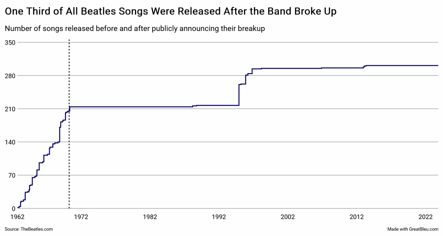 [OC] Ein Drittel aller Beatles -Songs wurde veröffentlicht, nachdem die Band getrennt wurde