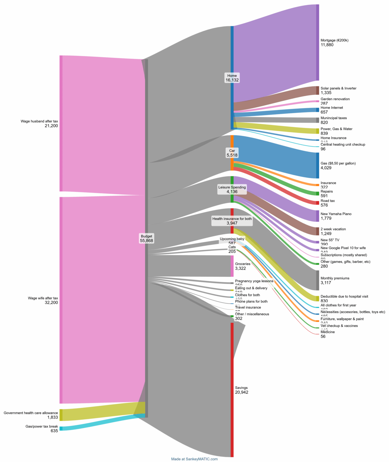 [OC] Unser erstes Geschäftsjahr als sparsames Paar nach dem Kauf unseres ersten Hauses. (Niederlande, Preise in Euro)