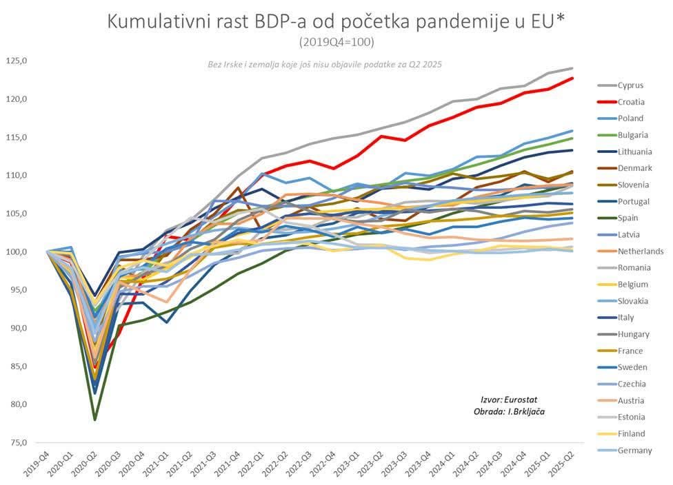 Kummulatives BIP -Wachstum seit Beginn der Pandemie bis zum zweiten Quartal 2025