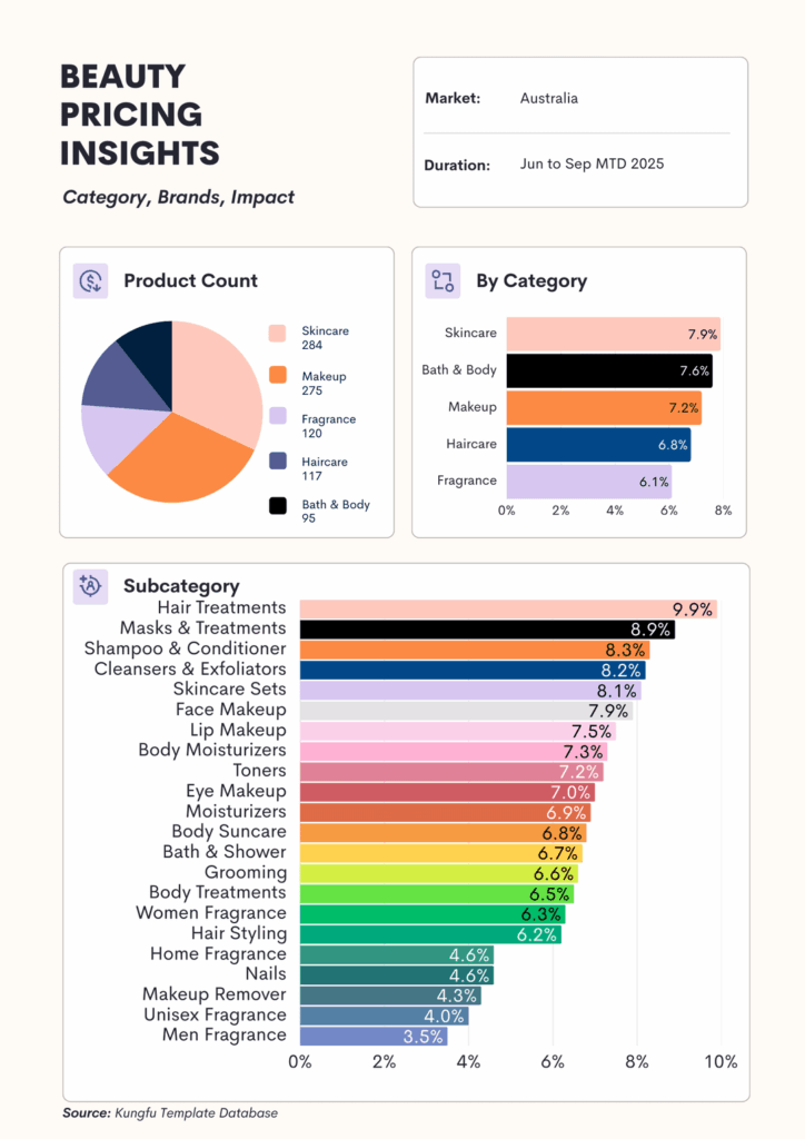 OC: Die Preise für Schönheitsprodukte in Australien stiegen in allen Kategorien von Juni -Sep 2025 (Hautpflege +7,9%, Bad & Body +7,6%, Make -up +7,2%, Haarpflege +6,8%, Duft +6,1%) OC: Die Preise für Schönheitsprodukte in Australien stiegen in allen Kategorien von Juni -Sep 2025 (Hautpflege +7,9%, Bad & Body +7,6%, Make -up +7,2%, Haarpflege +6,8%, Duft +6,1%)