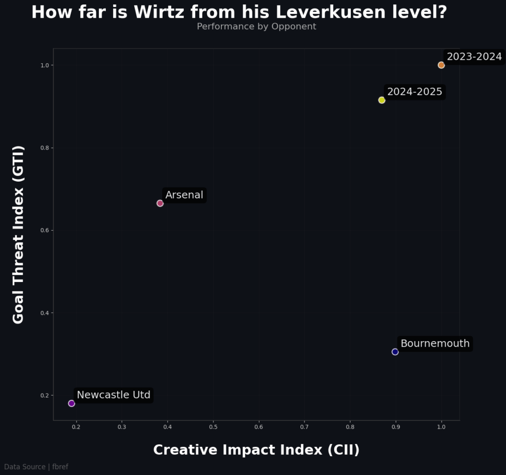 [OC] Wie weit ist Wirtz von seinem Leverkusen -Level entfernt?