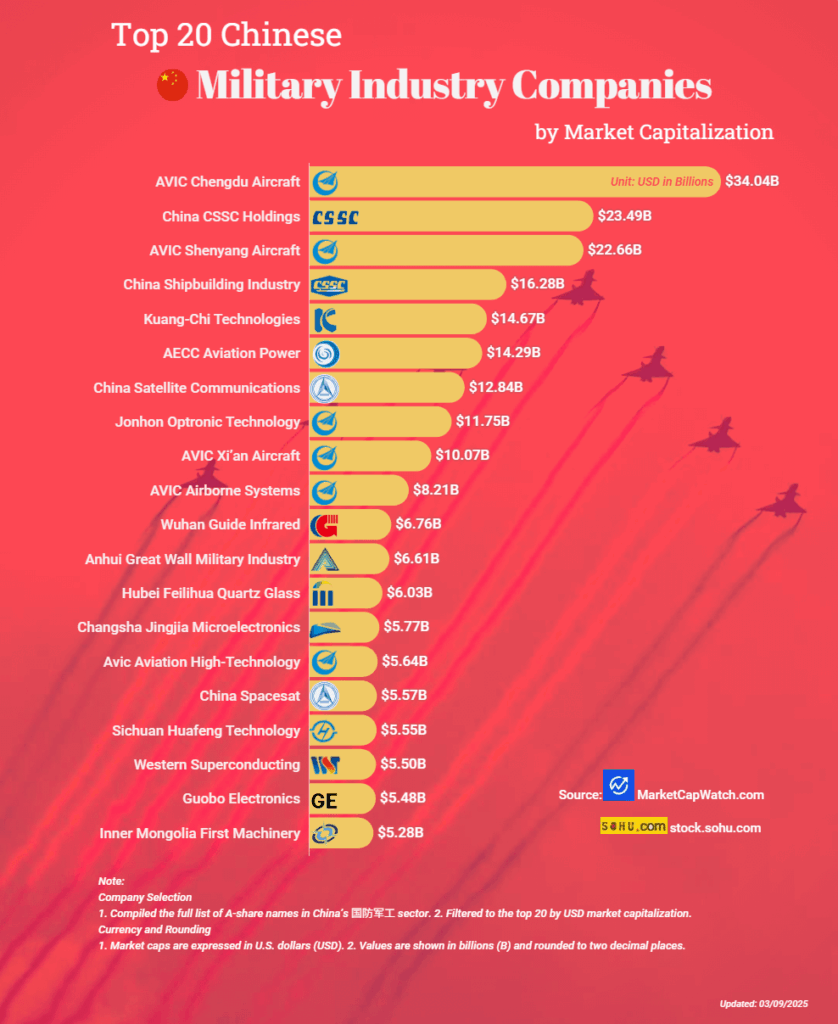 [OC] Top 20 Unternehmen der chinesischen Militärbranche nach Marktkapitalisierung